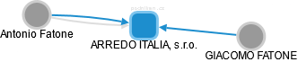ARREDO ITALIA, s.r.o. - obrázek vizuálního zobrazení vztahů obchodního rejstříku